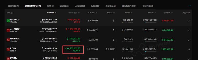 The image shows a Binance perpetual contract holdings table, highlighting a $PONS short position with an unrealized profit of "+4,285,006.55" (approximately +226.19%) on a position size of $13,960,820.70, alongside other positions including xyz:GOLD, xyz:SNX, xyz:RWBA, and xyz:MU. This corresponds to the post describing a trader ("老哥") who maintained a 3x short position on $PONS worth 7+ million through significant price swings that wiped out earlier gains, only to see the position return to a 4+ million profit—demonstrating exceptional holding power.