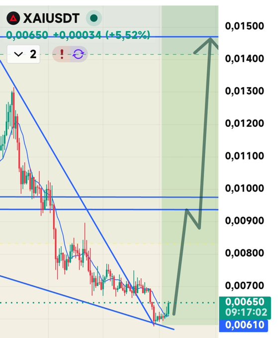 A technical chart for the XAI/USDT trading pair is displayed, showing the current price at 0.00650 USDT with a 5.52% gain (+0.00034). The chart features descending parallel trendlines indicating a recent downtrend, alongside a prominent green arrow projecting a sharp upward breakout toward the 0.01500 resistance level, suggesting bullish momentum is anticipated.