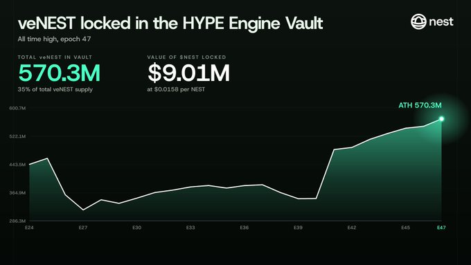 Dark-themed chart titled “veNEST locked in the HYPE Engine Vault,” showing a new ATH of 570.3M veNEST, equal to 35% of total veNEST supply and valued at $9.01M at $0.0158 per NEST. The line chart spans epochs E24–E47 and ends at the highlighted “ATH 570.3M,” illustrating the post’s claim that over 86% of NEST is locked in the HYPE Engine Vault.