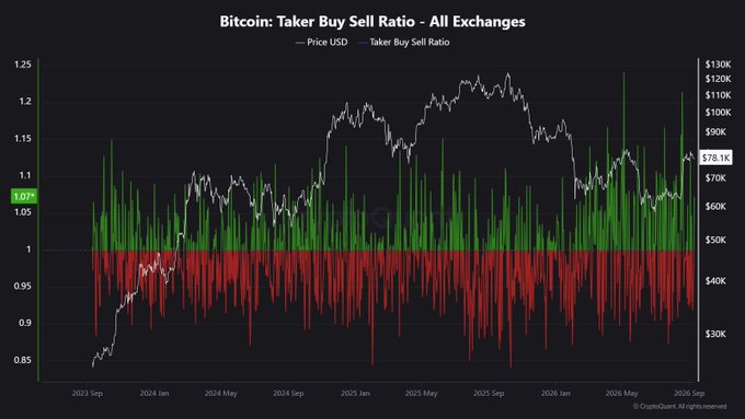 The image is a Bitcoin Taker Buy Sell Ratio chart from CryptoQuant, showing price in USD (currently at $78.1K) overlaid with buy/sell volume bars across all exchanges from September 2023 to late 2026. The chart visually supports the post's claim of aggressive selling pressure: red (sell-dominant) bars consistently extend below the 1.0 neutral line, while the price line remains stable around $78K, illustrating the absorption of heavy sell orders by steady demand.
