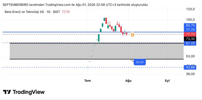 TradingView 1-day chart for Beta Enerji ve Teknoloji AS (BIST: BETAE) showing the stock at 73.30, hovering right at the critical 77.70 resistance level, which the accompanying post identifies as the threshold for confirming a bearish breakdown or invalidating the safe-zone status.