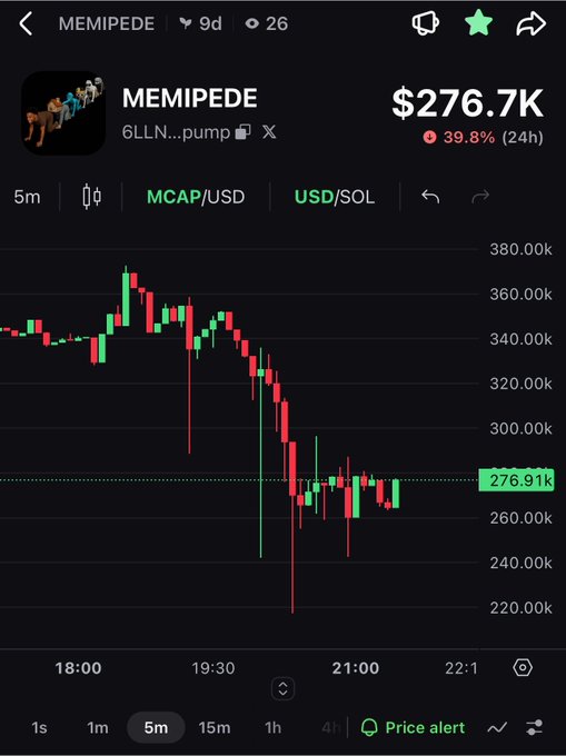 A cryptocurrency chart for token 'MEMIPEDE' showing a market cap of $276.7K, down 39.8% in 24 hours, with a downward trending candlestick chart.