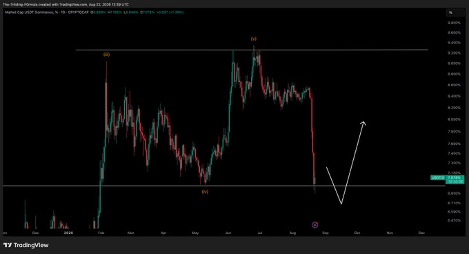 A TradingView candlestick chart displays USDT Dominance (CRYPTOCAP:USDT.D) on the daily timeframe, showing a sharp drop from around 9.3% peaks in March and July to approximately 7.15% as of August 22, 2026. The image aligns with the post's thesis, as a hand-drawn white arrow indicates a projected bounce upward from current lows—suggesting the anticipated short-term USDT.D pump that would coincide with a BTC dip.