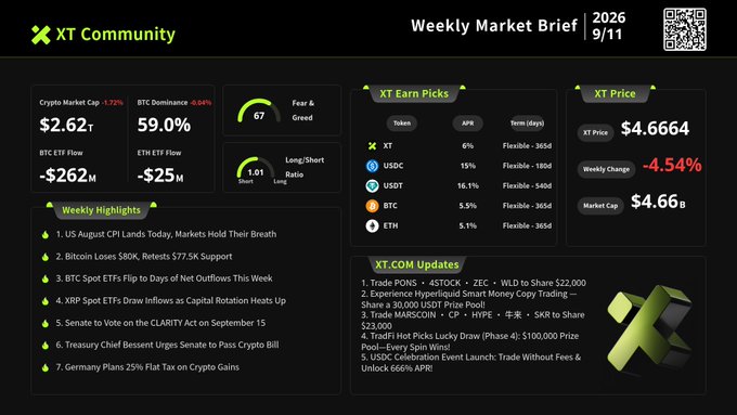 A dark-themed 'XT Community Weekly Market Brief' dashboard dated 2026/9/11 showing crypto metrics including a $2.62T market cap, 59.0% BTC dominance, Fear & Greed index of 67, and XT price of $4.6664 (-4.54%), along with weekly highlights and XT Earn Picks.