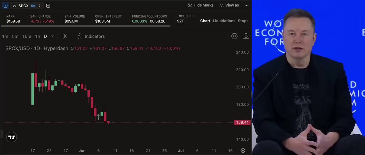 "You WERE WARNED. YOU DIDN'T WANT TO HEAR IT. $SPCX has PLUMMETED 31% FROM Its HIGH. $230 ➝ $159 WHILE everyone was DREAMING OF THE SPACEX IPO, the market was already selling at $159. The synthetic perpetuates that there were expectations for this to happen and those who didn't listen got left behind."