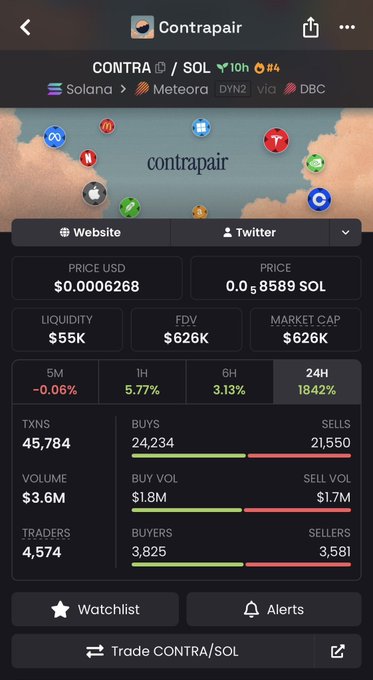 The image shows a DexScreener token page for "Contrapair" (CONTRA/SOL) on Solana, displaying a current price of $0.0006268, a market cap of $626K, and a notable 24-hour price surge of 1842%. This visualizes the speculative launchpad token referenced in the post, with metrics like 45,784 transactions and a $3.6M trading volume supporting the caption's curious examination of its potential to gain market share.