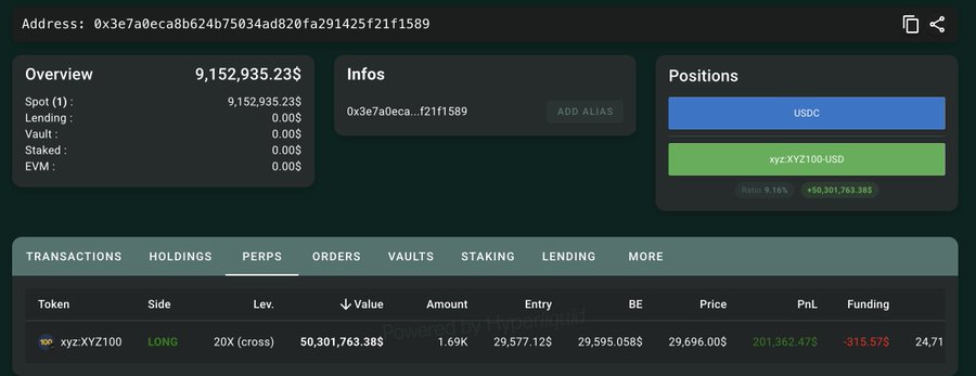 A blockchain dashboard screenshot showing whale address 0x3e7a0eca's perpetual position on xyz:XYZ100-USD, featuring a 20x long position worth $50,301,763.38 (1.69K tokens at entry 29,595.05) with unrealized PnL of $201,362.47 and $9,152,935.23 in holdings. The image visualizes the whale's heavily leveraged long bet on the Nasdaq 100 referenced in the post, displaying the exact position details and supporting portfolio metrics.