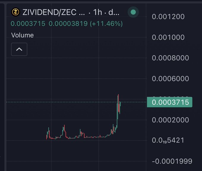 A crypto trading chart for ZIVIDEND/ZEC showing a price of 0.0003715, up 11.46%, with a candlestick pattern and a sharp recent spike.