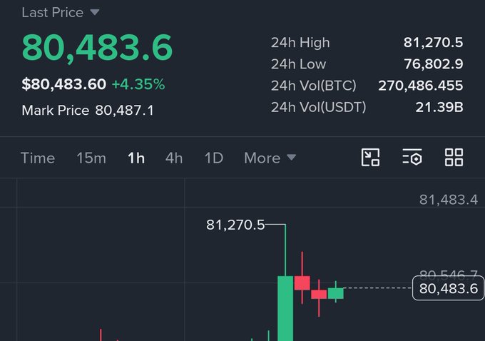 A cryptocurrency trading interface shows Bitcoin's last price at $80,483.60, up 4.35%, with a 24-hour high of $81,270.5 and low of $76,802.9 on a 1-hour candlestick chart. The price surge supports the celebratory post about Bitcoin breaking the $80,000 milestone.
