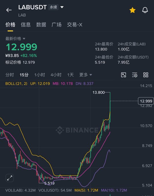 Binance cryptocurrency chart for LABUSDT showing a price of 12.999 (¥93.85, +82.16%) with a candlestick chart and moving averages.