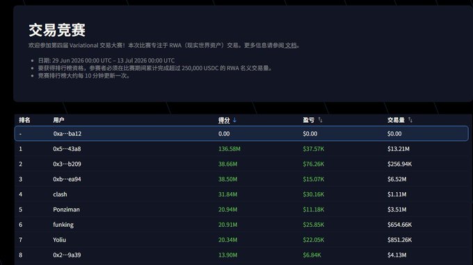 A Chinese-language trading competition leaderboard titled '交易竞赛' showing rankings from June 29 to July 13, 2026, with user addresses, scores, numbers, and trading volumes including top entry '0x5-43a8' with $13.21M volume.