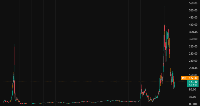 A financial chart displays a cryptocurrency or stock price pattern with two prominent spikes, the most recent reaching approximately $560 before pulling back to $127.28 (down 54.13% from a recent high of 64.11), with key levels marked at $140 and $130 — illustrating the volatile boom-and-bust price action referenced in the post about potential market bottoms for assets like $MSTR and $BRETT.