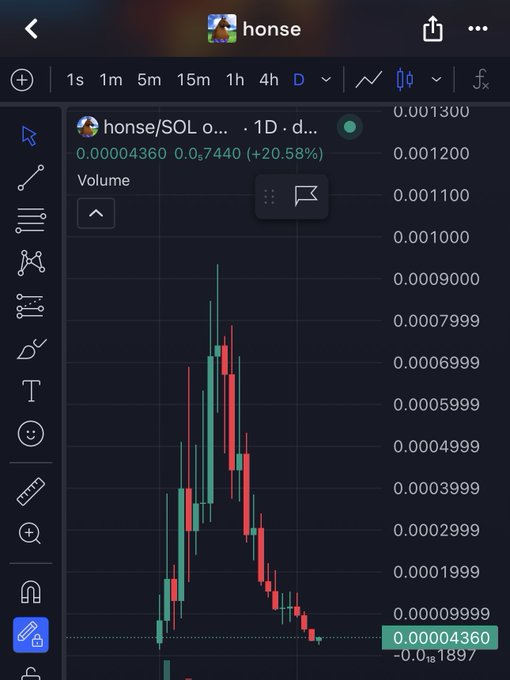 A cryptocurrency trading chart for the 'honse/SOL' pair showing a 1-day candlestick chart with a value of 0.00004360 and a 20.58% increase.