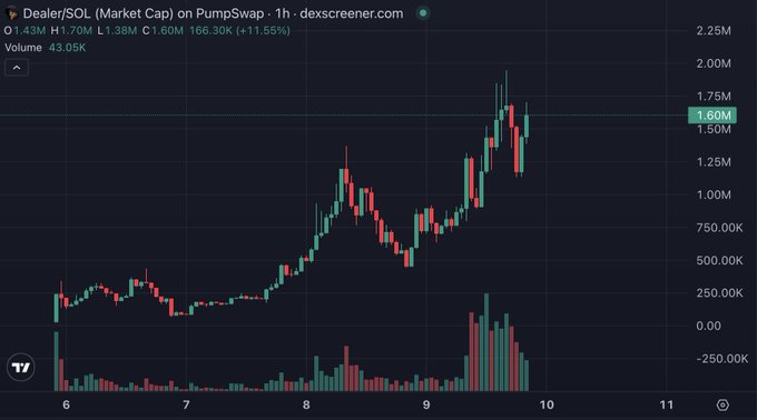 The image shows a 1-hour candlestick chart for $Dealer/SOL on Pumpswap with a market cap of 1.70M, displaying a strong upward trend from sub-1M to setting a new floor around 1.6M with notable volume spikes. The chart visually confirms the post's claim of an early entry below 1M and the "sendish" price action, highlighting $Dealer's 166.30K (+11.55%) gain and ranking as 3rd in the mentioned meme portfolio.