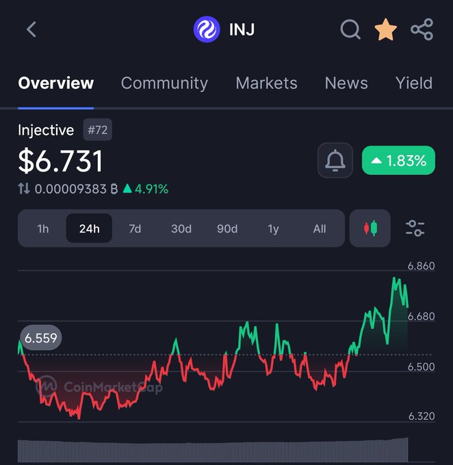 A graph shows that an amount of $6,371 has been invested for the past four days, which is now being tracked by investors on a chart. The investors are trying to figure out if this investment is worth their time or not as they look at various points along its upward trend in value. It appears there's no immediate reason for concern yet; it may continue to climb and attract more investors over the next few days, or it could eventually plateau or decline depending on market conditions. The investors are analyzing the graph closely to make informed decisions about their investments based on this information.
