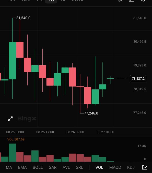 A candlestick chart on the BingX platform showing price action with values ranging between 77,246.0 and 81,540.0, with the 'VOL' indicator selected at the bottom.