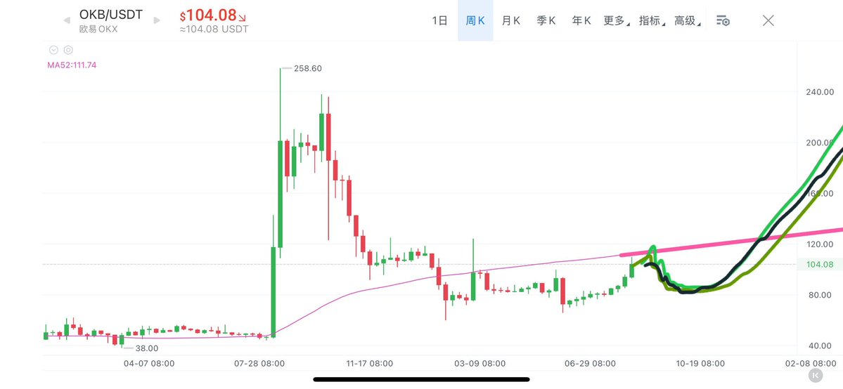A weekly candlestick chart of OKB/USDT on OKX shows the price rising from a low of 38.00 to a peak of 258.60, currently trading at $104.08, with a 52-week moving average of 111.74. The chart visually supports the post's claim that OKB's bottom is gradually rising, as the recent price action shows a strong upward trend off higher support zones rather than breaking to new lows.