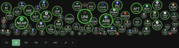 A cryptocurrency market heatmap displaying various tokens with their 1-day percentage changes, highlighting NEAR +25.4%, UNI +33%, and ARB +27.9%.