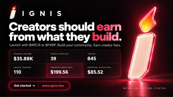 A promotional banner for 'IGNIS' with the headline 'Creators should earn from what they build,' displaying stats including Trading Volume ($35.88K), Token Launches (39), Trades (845), Unique Traders (110), and Creator/Protocol Curve Fees, alongside a red neon candle graphic.