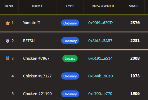 A gaming leaderboard showing the top 5 ranked players with columns for Rank, Name, Type, RNS/Owner, and MMR. Top entries include Yamato II (#1, MMR 2376), RETSU (#2, MMR 2231), and Chicken #7967 (#3, Legacy, MMR 2008).