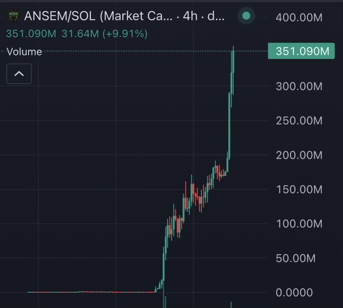 A candlestick chart showing the ANSEM/SOL token reaching a market cap of $351.09M, with a +9.91% gain and volume of $31.64M, supporting the post's claim that $Ansem has surpassed $350M in market cap.