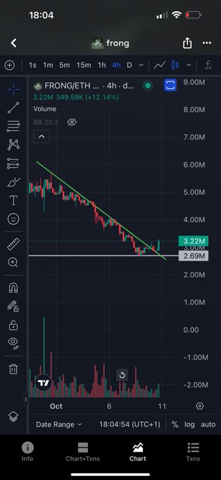 A mobile trading chart for FRONG/ETH on a 4-hour timeframe, showing a downward price trend line and a current price of 3.22M.
