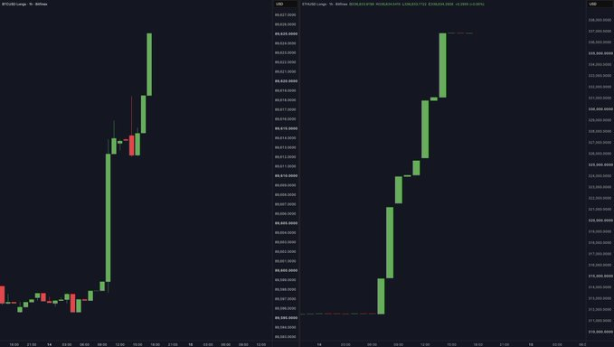 Two side-by-side Bitcoin/USD candlestick charts showing green and red candles indicating price increases over time, with values reaching above $69,000.