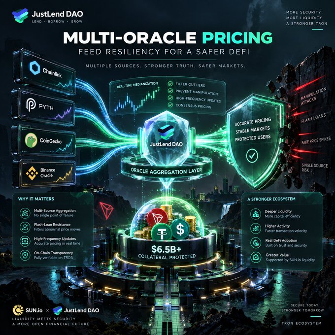 A promotional infographic for JustLend DAO titled 'MULTI-ORACLE PRICING - FEED RESILIENCY FOR A SAFER DEFI', highlighting integrations with Chainlink, PYTH, CoinGecko, and Binance Oracle, with '$6.5B+ COLLATERAL PROTECTED' and SUN.io branding.