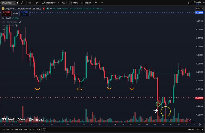 A TradingView 4-hour candlestick chart of Dogecoin/TetherUS (DOGEUSDT) on Binance shows the price breaking below the key 7-cent support level (highlighted by a yellow circle), with multiple historical support points marked by yellow arcs along the 0.0725 level. The chart illustrates last week's sharp drop and subsequent recovery, directly visualizing the post's question about whether the sub-7-cent decline represents the Dogecoin dip for the summer.