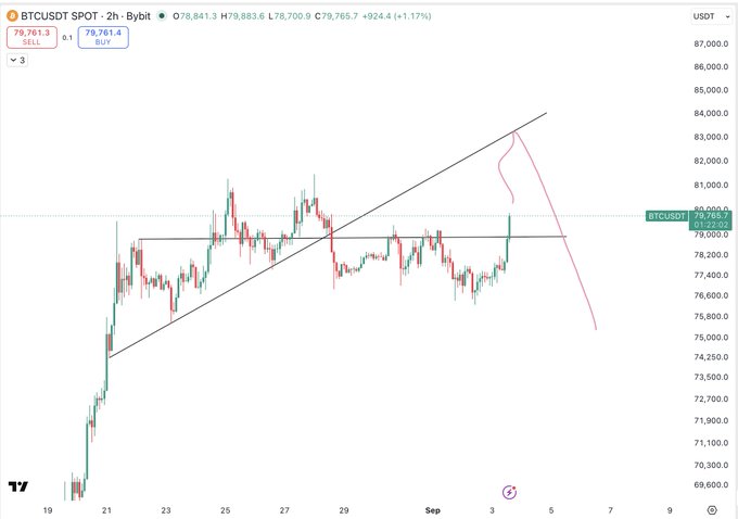 A 2-hour candlestick chart of BTCUSDT on Bybit shows the price at $79,761.30, up 1.17%, with two parallel ascending trendlines forming an upper channel and a hand-drawn pink sketch illustrating a projected move toward $83,000 followed by a sharp pullback.