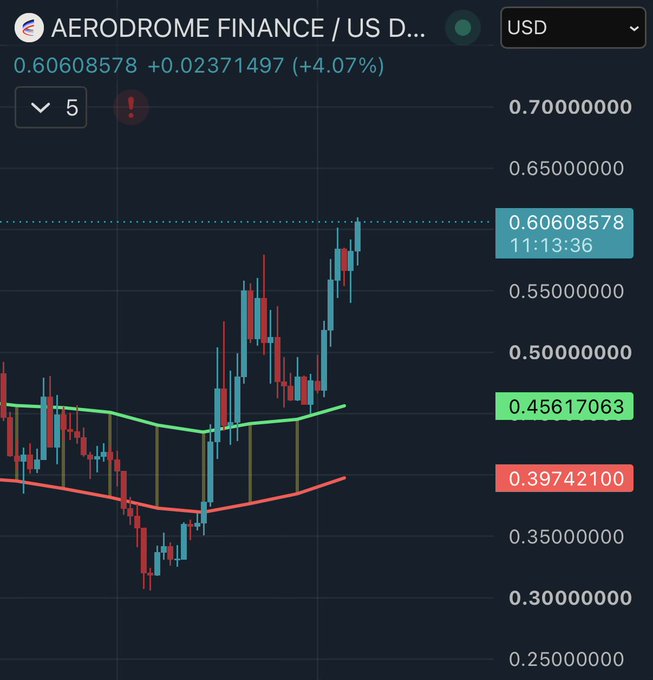 A candlestick chart shows Aerodrome Finance (AERO/USD) trading at $0.60608578, up 4.07% (+0.02371497), with the recent price action showing a sharp rally above moving averages at $0.45617063 and $0.39742100—visual support for the bullish "$AERO to $1 soon?" sentiment.