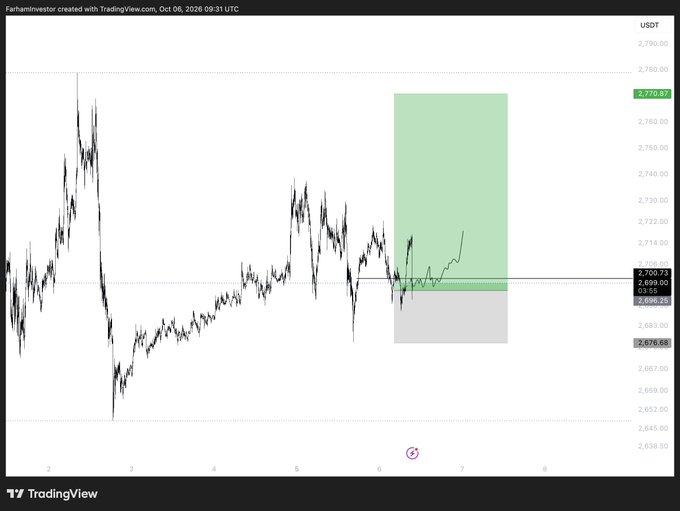 The image shows a TradingView chart of USDT (likely BTC/USDT or similar) on October 6, 2026, featuring a bullish trade setup with a green take-profit zone extending up to approximately 2,770.87 and a gray stop-loss area below 2,696.21, with the price recently bouncing from a key support around 2,700.

The caption relates to the "longed $ETH" post by illustrating a long position setup, likely for ETH/USDT, where the trader enters at support (~2,700) targeting a move higher to resistance (~2,770) with a stop-loss below at ~2,668.