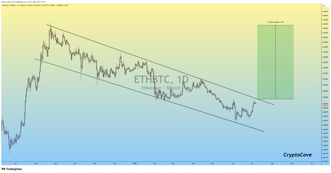 The image shows a 1-day (1D) chart of ETH/BTC (Ethereum to Bitcoin) displaying a descending channel pattern, with the cryptocurrency pair currently testing the lower trendline support near 0.051 BTC. A projected green target zone is marked on the right side of the chart around 0.0700-0.0770, suggesting potential 50% upside if a breakout from the descending channel occurs.

The chart directly illustrates the post's thesis by visually depicting the descending channel formation mentioned, showing the sideways/downward consolidation pattern that, according to the analysis, could trigger a significant bullish rally of up to 50% upon upside breakout, aligning with the #Crypto #Ethereum #ETH narrative.