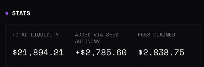 A stats dashboard displays $SEED AUTONOMY metrics, showing $21,894.21 in total liquidity, +$2,785.60 added via seed autonomy, and $2,838.75 in fees claimed, visually supporting the post's claim of $3K in autonomous liquidity added for $SEEDCOIN within an hour.