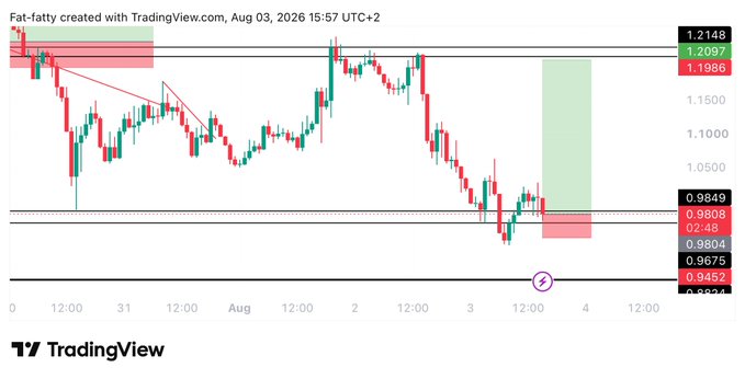 A TradingView chart titled "Fat-fatty" displays KAITO/USD price action around 0.9849, with red and green rectangles marking key support zones near 0.982 and resistance at 1.2097–1.2148. The setup visually aligns with the long trade idea, showing entry at 0.982, stop-loss near 0.9415, and a target around 1.21.