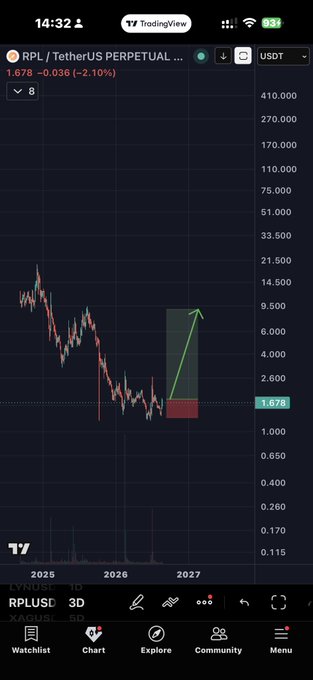 The image shows a TradingView chart of RPL/USDT PERPETUAL with the current price at 1.678, down 2.10%, displaying a 3D candlestick chart with a large green upward arrow projection from the current price level toward approximately 9.500 on the right-side price axis. The post references the price near $1.62 and the asset being ~97% below ATH, and the chart visually confirms the heavily depressed price territory while the overlaid projection suggests an ambitious recovery scenario that would require massive upside from current levels.
