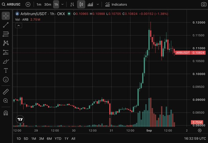 A cryptocurrency trading chart on the OKX exchange showing the ARB/USDT (Arbitrum/USDT) pair on a 1-hour timeframe, currently priced at 0.10824, down 1.38%, with a recent price spike visible on the candlestick chart.