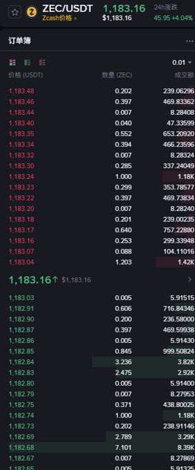A cryptocurrency trading interface displays the ZEC/USDT pair at $1,183.16, showing an order book with various bid and ask prices in red and green.