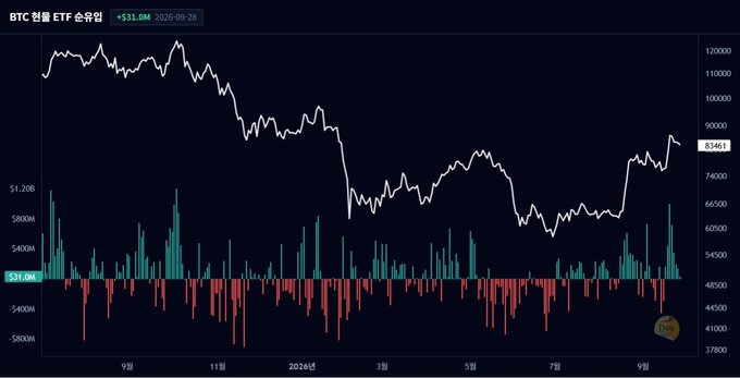 A financial chart titled 'BTC 현물 ETF 순유입' (BTC Spot ETF Net Inflow) showing Bitcoin price at $83,461 with a +$31.0M change, dated 2026-09-28, displaying price movements and inflow/outflow volumes in millions across several months.