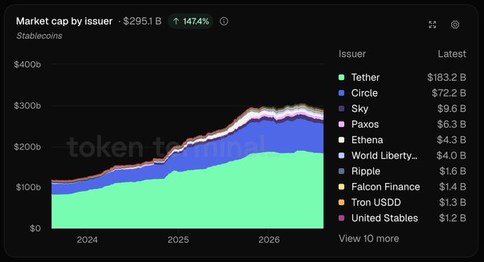 The image shows a Token Terminal stacked area chart tracking stablecoin market capitalization by issuer from 2024 through 2026, with the market reaching $295.1B total (up 147.4%), led by Tether at $183.2B and Circle at $72.2B as visualized by the dominant green and blue bands respectively.