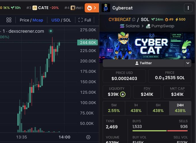 The image shows a side-by-side crypto trading view, with a Dexscreener candlestick chart on the left displaying prices climbing from around 50K to 244.60K, and a Dexscreener token page for "CYBERCAT" on the right showing it just launched on Solana/PumpSwap at $0.0002403 with a $24K market cap, $39K liquidity, and 438% gains across timeframes. The screenshot supports the post's claim of a new $CYBERCAT launch, visually documenting the early-stage trading activity and token metrics being promoted in the giveaway.