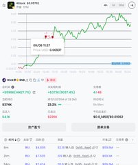 A financial chart displays the price of Solana (SOL) at approximately $210.72, featuring a green candlestick graph and trading data below.