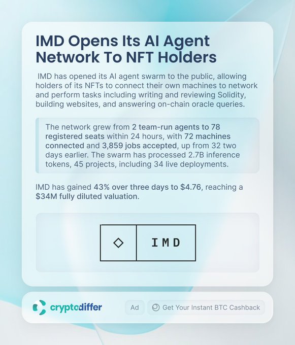An infographic from cryptodiffer announces that IMD has opened its AI Agent Network to NFT Holders, allowing them to connect machines and perform tasks like writing Solidity and building websites. The network has expanded to 78 registered seats, 72 machines, and 3,859 jobs, with $IMD gaining 43% over three days to $4.76 and a $34M fully diluted valuation.