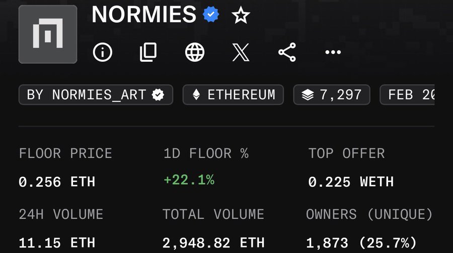 The image shows an OpenSea NFT collection page for "NORMIES" by Normies_Art on Ethereum, with 7,297 items, a floor price of 0.256 ETH (up +22.1% in 24H), and a total volume of 2,948.82 ETH. This supports the post's claim that Normies is one of the user's "big bags," as the substantial trading volume indicates significant holdings.