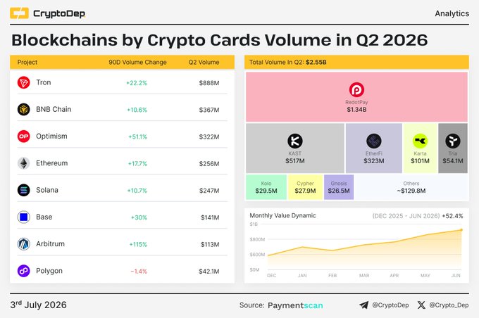 A "Blockchains by Crypto Cards Volume in Q2 2026" analytics dashboard from CryptoDep shows Tron leading with $888M (+22.2% QoQ), followed by BNB Chain ($367M) and Optimism ($322M), with Arbitrum posting the fastest growth at +115% to reach $113M. The treemap visualization highlights RedotPay ($1.34B) as the dominant card provider, while the monthly value chart illustrates the sector's overall +52.4% growth from December 2025 to June 2026.