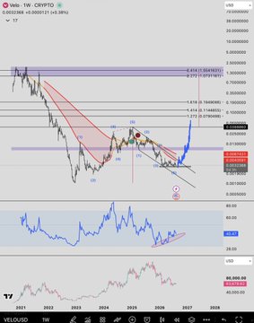 A technical analysis weekly chart of HEL/USD on Velocoin showing price around 0.0313651 with Fibonacci retracement levels and an ascending triangle pattern breakout indicated by blue arrows.