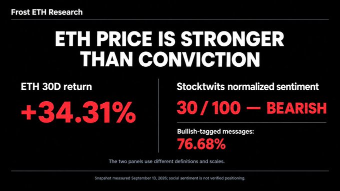 An ETH Research infographic titled 'ETH PRICE IS STRONGER THAN CONVICTION' showing a +34.31% ETH 30D return alongside Stocktwits normalized sentiment of 30/100 (BEARISH) with 76.68% bullish-tagged messages.