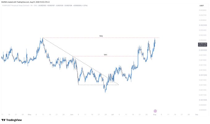 A TradingView 4-hour candlestick chart for the $PUMP/USDT perpetual swap contract, posted by user "WolfH4" on August 3, 2026, showing a descending wedge breakout with price action reaching two labeled take-profit levels (TP1 and TP2) near 0.00255, consistent with the poster's claim of a 50% rise hitting TP2.