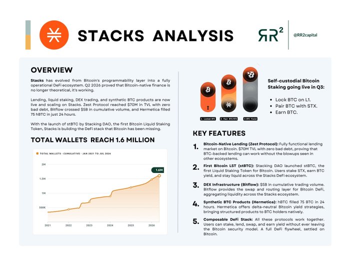 A Stacks Analysis infographic by RR2 (@RR2capital) highlighting key ecosystem developments as of August 2026, including that total wallets have reached 1.6 million and Bitcoin LST (stBTC) has launched via Stacking DAO. It supports the post's mention of whitelisted self-custodial Bitcoin staking coming next, as the infographic specifically previews "Self-custodial Bitcoin Staking going live in Q3" with features like locking BTC on L1, paying BTC with STX, and earning BTC.