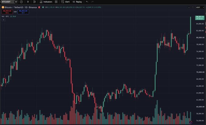 A financial candlestick chart for 'Bitcoin / TetherUS' on the BTCUSDT pair shows price movements in USDT. The interface indicates a price of '84,032.43' and a gain of '+5.97%'.